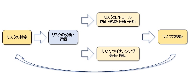 リスクマネジメント